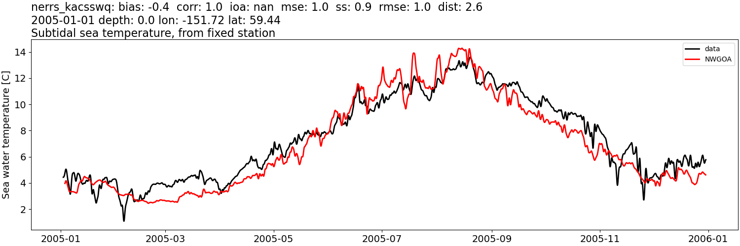 ../../../../_images/moorings_kbnerr_bear_cove_seldovia_nerrs_kacsswq_temp_2005-01-01_2006-01-01_subtidal1.png