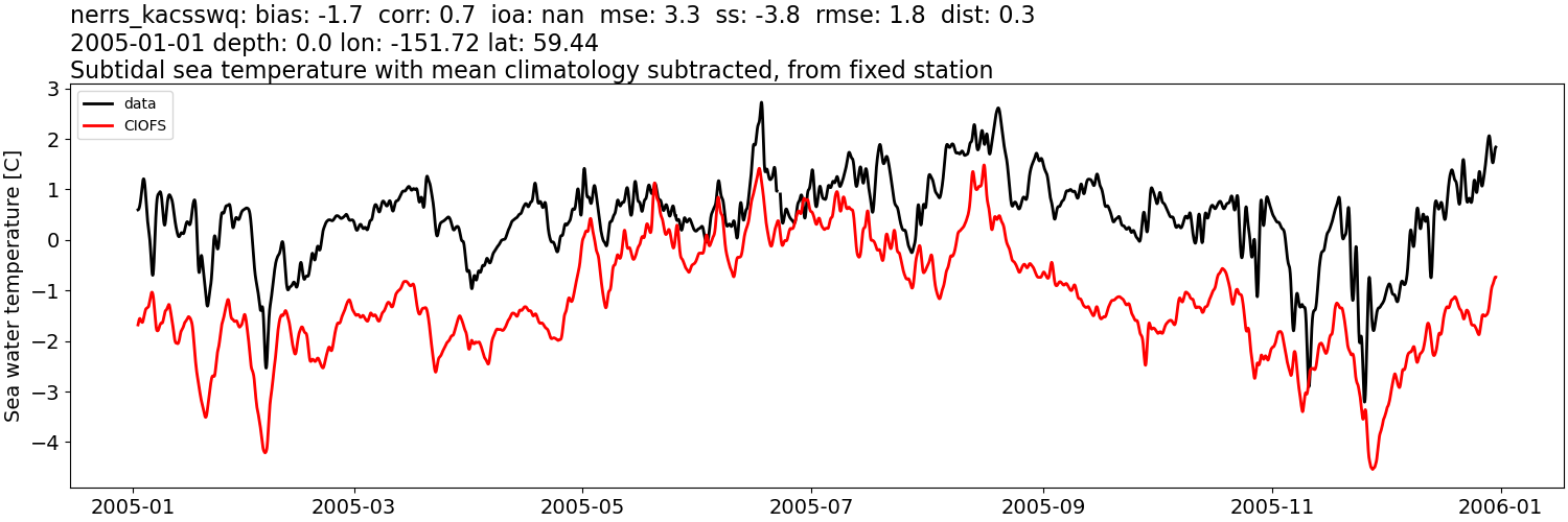 ../../../../_images/moorings_kbnerr_bear_cove_seldovia_nerrs_kacsswq_temp_2005-01-01_2006-01-01_subtidal_subtract-monthly-mean.png