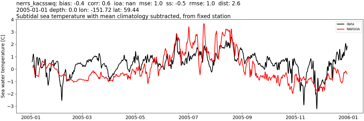 ../../../../_images/moorings_kbnerr_bear_cove_seldovia_nerrs_kacsswq_temp_2005-01-01_2006-01-01_subtidal_subtract-monthly-mean1.png