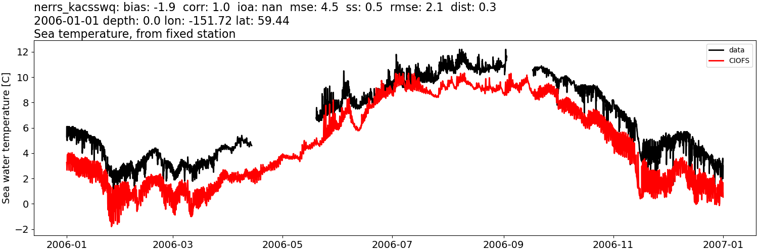 ../../../../_images/moorings_kbnerr_bear_cove_seldovia_nerrs_kacsswq_temp_2006-01-01_2007-01-01.png