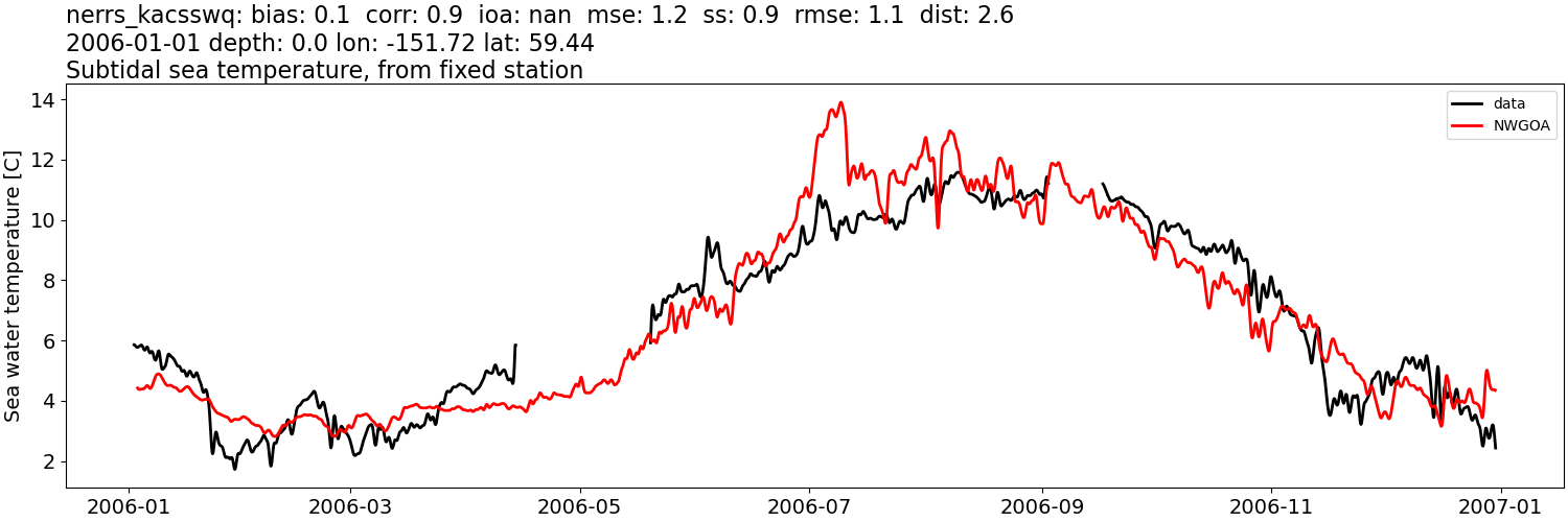 ../../../../_images/moorings_kbnerr_bear_cove_seldovia_nerrs_kacsswq_temp_2006-01-01_2007-01-01_subtidal1.png