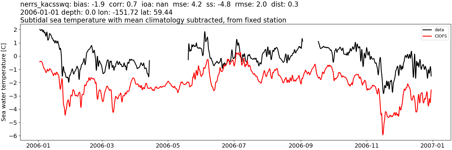 ../../../../_images/moorings_kbnerr_bear_cove_seldovia_nerrs_kacsswq_temp_2006-01-01_2007-01-01_subtidal_subtract-monthly-mean.png