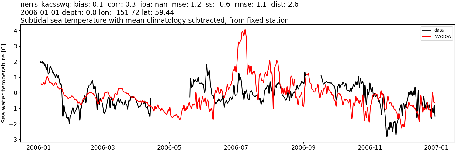 ../../../../_images/moorings_kbnerr_bear_cove_seldovia_nerrs_kacsswq_temp_2006-01-01_2007-01-01_subtidal_subtract-monthly-mean1.png