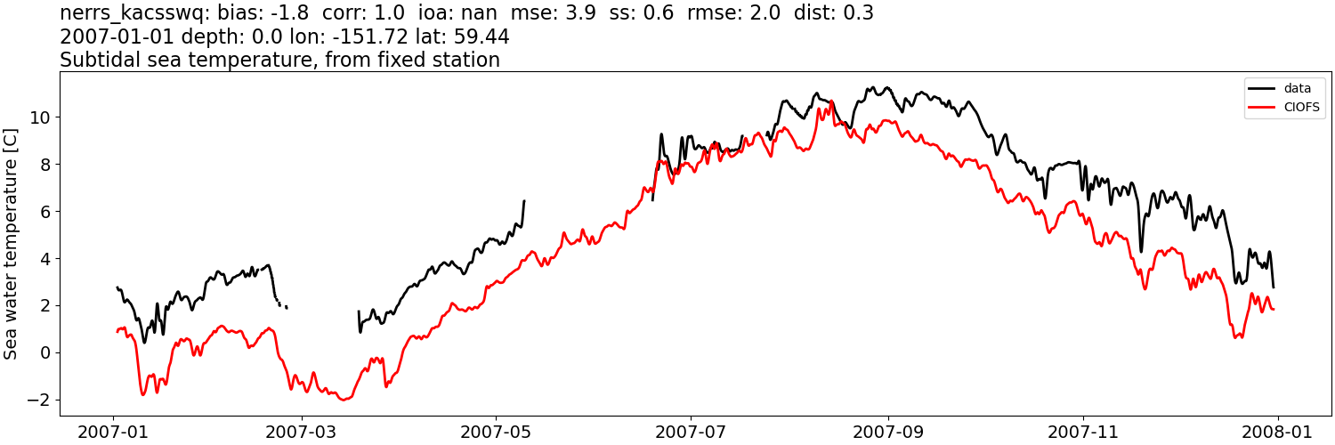 ../../../../_images/moorings_kbnerr_bear_cove_seldovia_nerrs_kacsswq_temp_2007-01-01_2008-01-01_subtidal.png