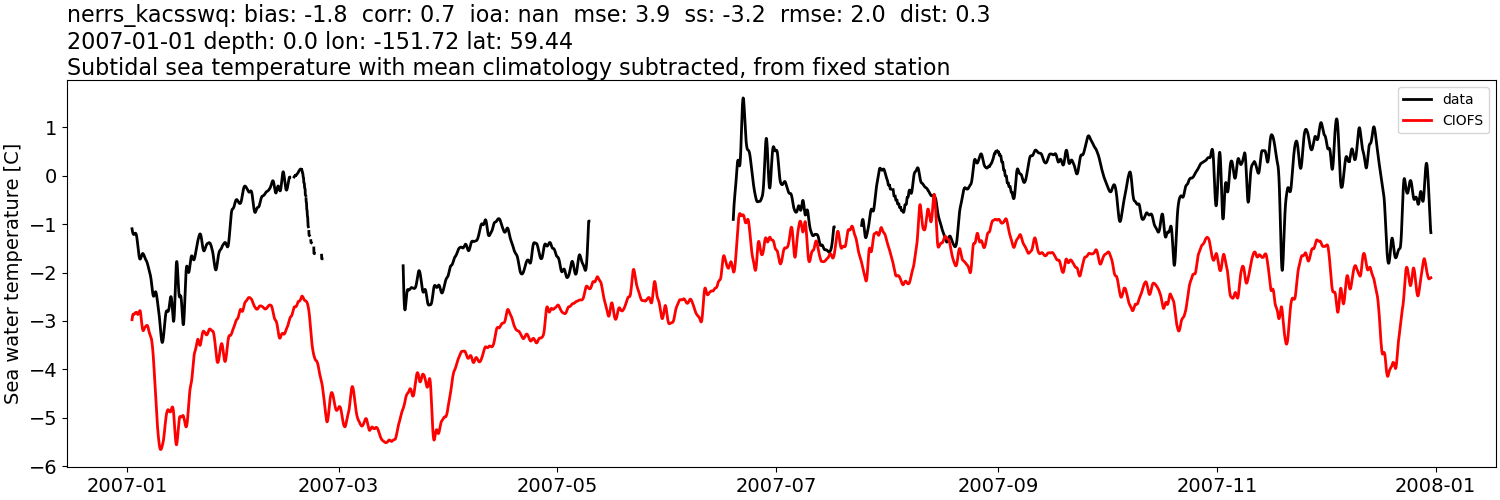 ../../../../_images/moorings_kbnerr_bear_cove_seldovia_nerrs_kacsswq_temp_2007-01-01_2008-01-01_subtidal_subtract-monthly-mean.png