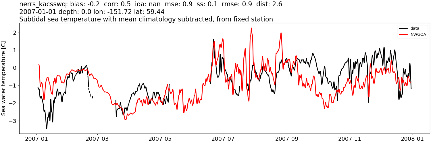 ../../../../_images/moorings_kbnerr_bear_cove_seldovia_nerrs_kacsswq_temp_2007-01-01_2008-01-01_subtidal_subtract-monthly-mean1.png