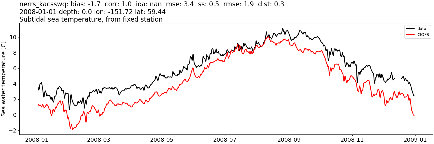 ../_images/moorings_kbnerr_bear_cove_seldovia_nerrs_kacsswq_temp_2008-01-01_2009-01-01_subtidal.png