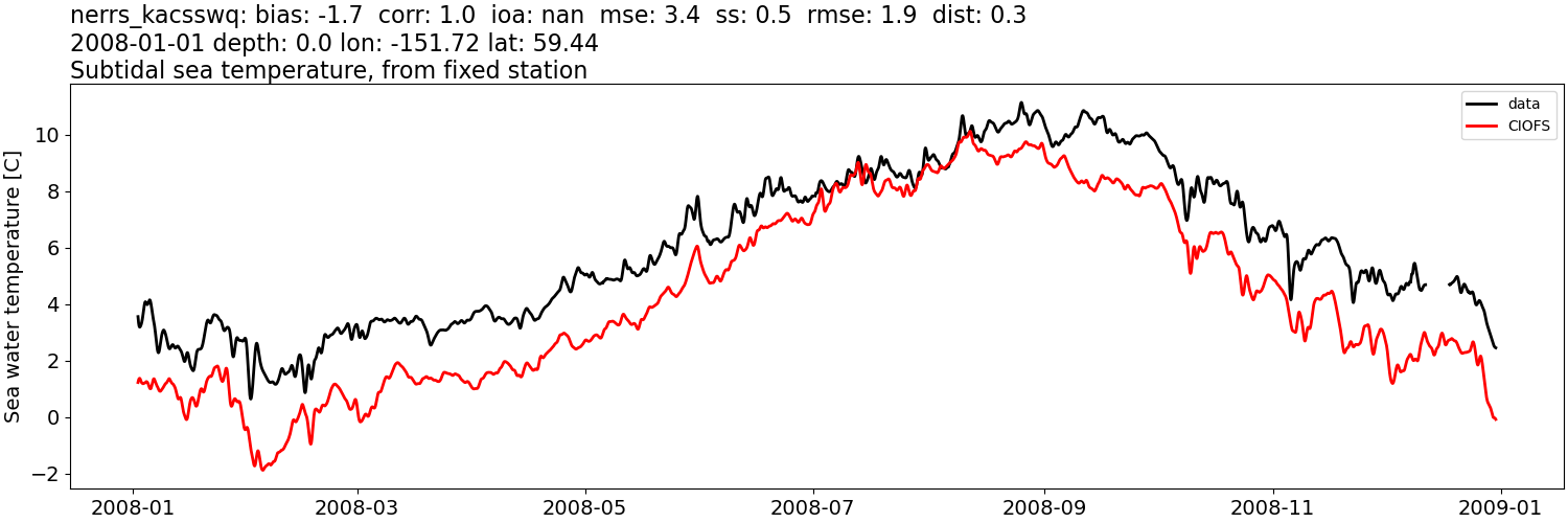 ../../../../_images/moorings_kbnerr_bear_cove_seldovia_nerrs_kacsswq_temp_2008-01-01_2009-01-01_subtidal2.png