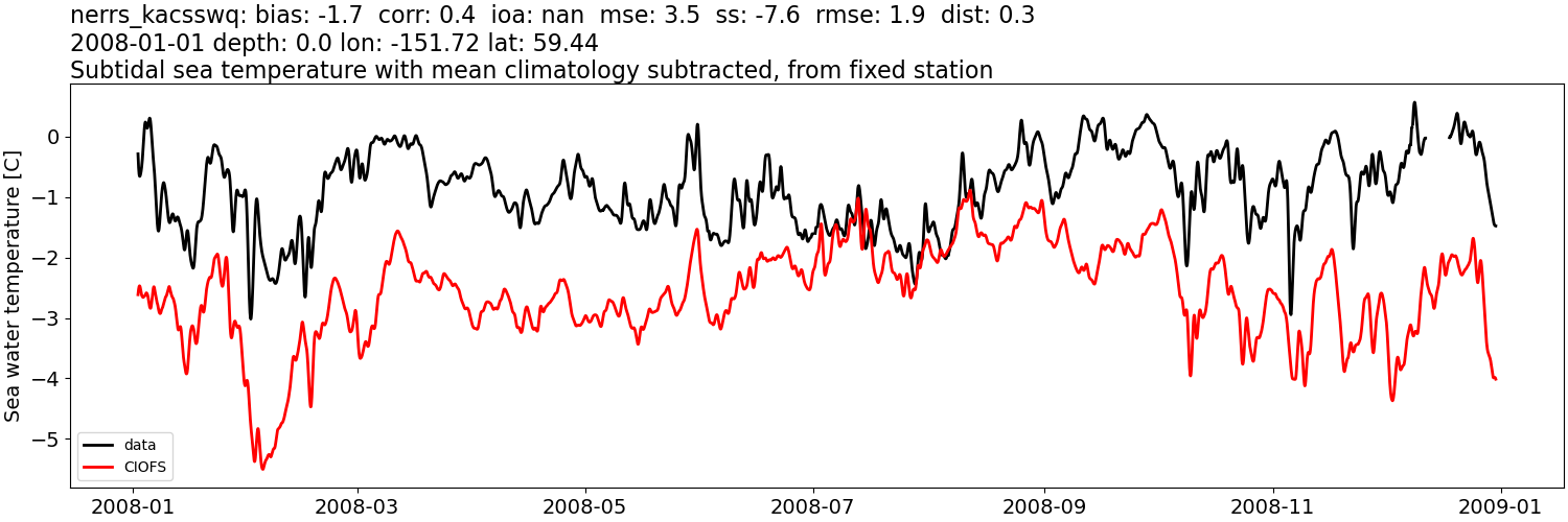 ../../../../_images/moorings_kbnerr_bear_cove_seldovia_nerrs_kacsswq_temp_2008-01-01_2009-01-01_subtidal_subtract-monthly-mean.png