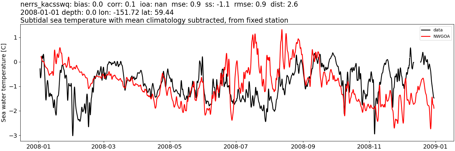 ../../../../_images/moorings_kbnerr_bear_cove_seldovia_nerrs_kacsswq_temp_2008-01-01_2009-01-01_subtidal_subtract-monthly-mean1.png