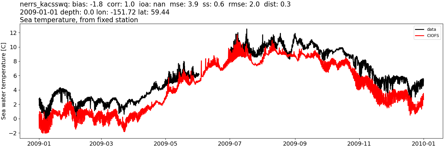 ../../../../_images/moorings_kbnerr_bear_cove_seldovia_nerrs_kacsswq_temp_2009-01-01_2010-01-01.png