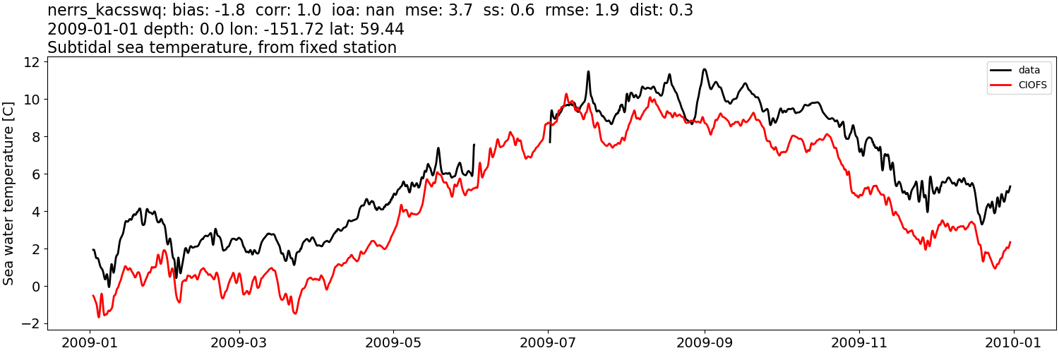 ../../../../_images/moorings_kbnerr_bear_cove_seldovia_nerrs_kacsswq_temp_2009-01-01_2010-01-01_subtidal.png
