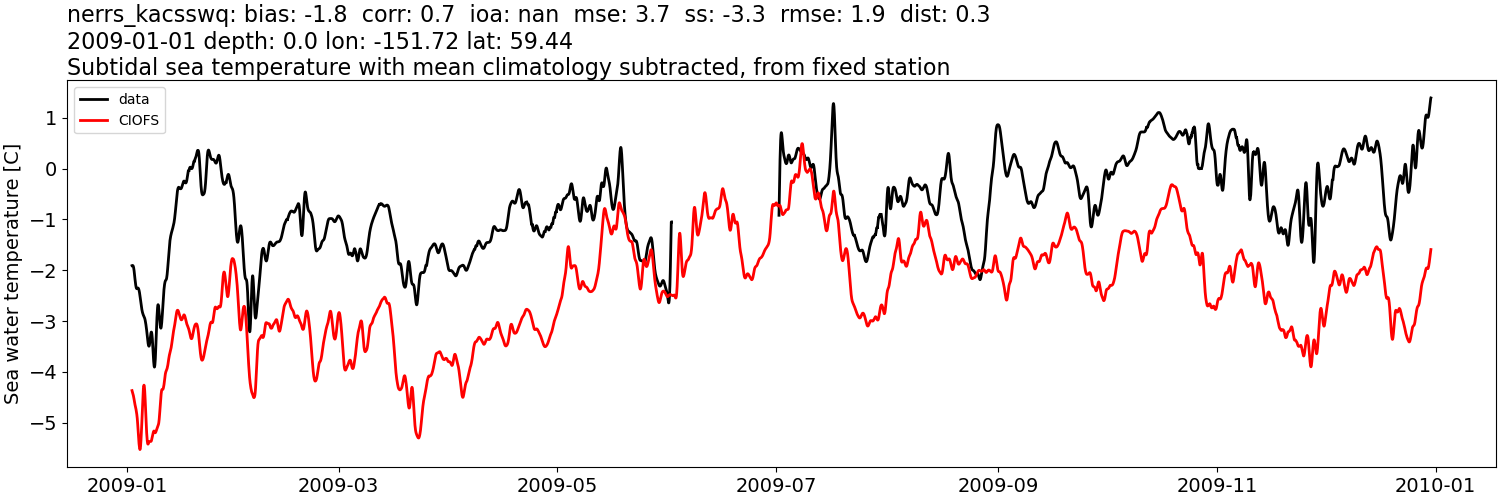 ../../../../_images/moorings_kbnerr_bear_cove_seldovia_nerrs_kacsswq_temp_2009-01-01_2010-01-01_subtidal_subtract-monthly-mean.png