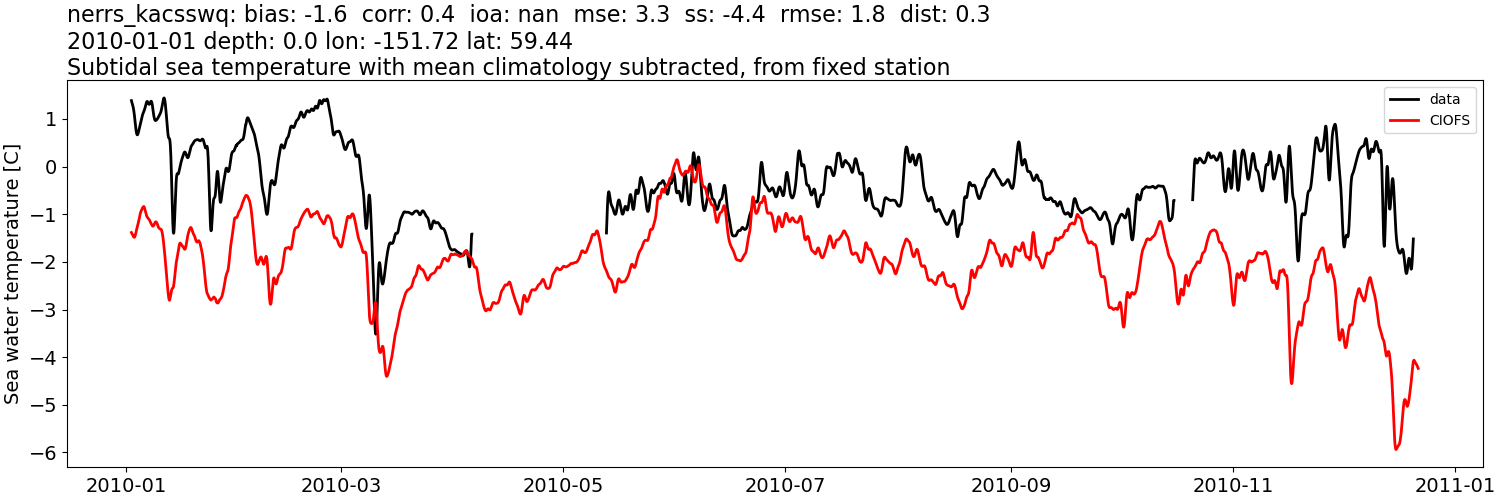 ../../../../_images/moorings_kbnerr_bear_cove_seldovia_nerrs_kacsswq_temp_2010-01-01_2011-01-01_subtidal_subtract-monthly-mean.png