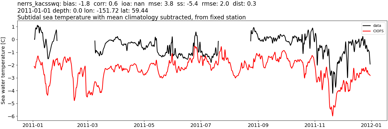 ../../../../_images/moorings_kbnerr_bear_cove_seldovia_nerrs_kacsswq_temp_2011-01-01_2012-01-01_subtidal_subtract-monthly-mean.png