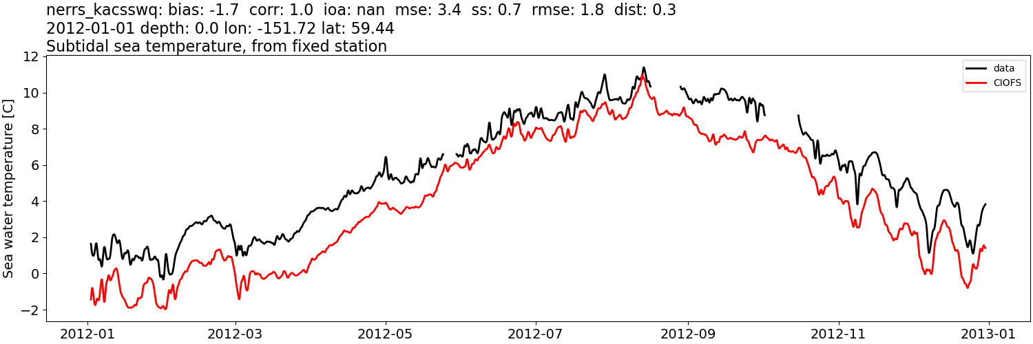 ../../../../_images/moorings_kbnerr_bear_cove_seldovia_nerrs_kacsswq_temp_2012-01-01_2013-01-01_subtidal.png