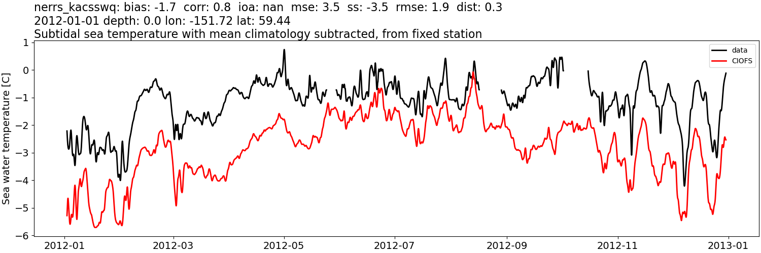 ../../../../_images/moorings_kbnerr_bear_cove_seldovia_nerrs_kacsswq_temp_2012-01-01_2013-01-01_subtidal_subtract-monthly-mean.png