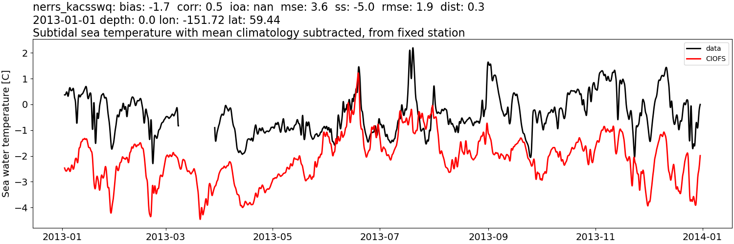 ../../../../_images/moorings_kbnerr_bear_cove_seldovia_nerrs_kacsswq_temp_2013-01-01_2014-01-01_subtidal_subtract-monthly-mean.png