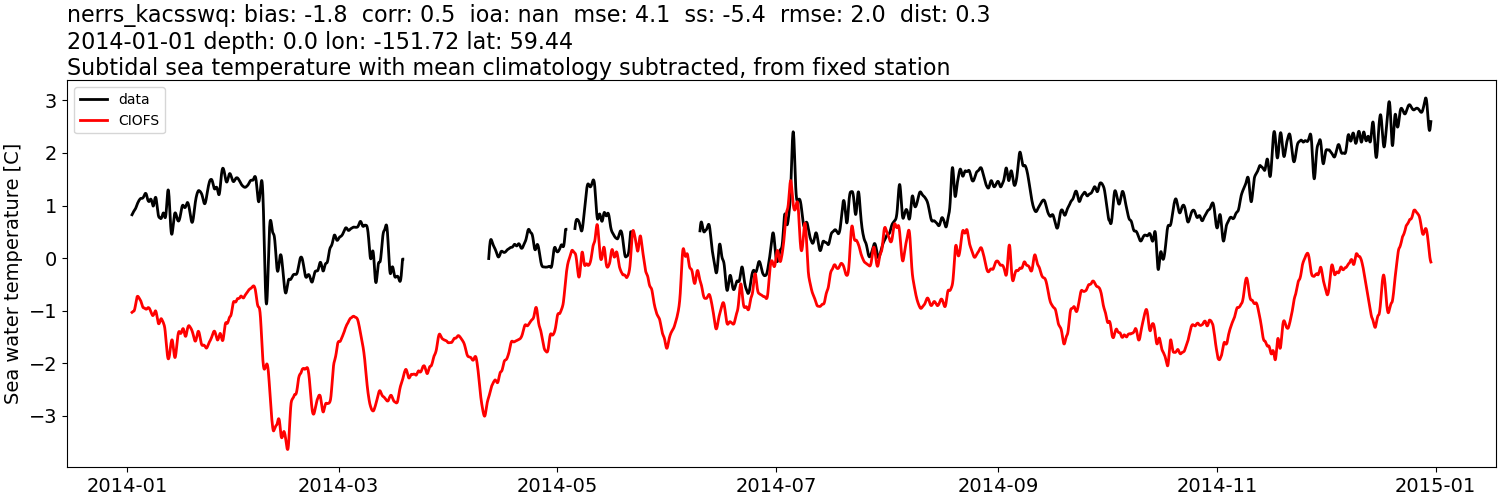 ../../../../_images/moorings_kbnerr_bear_cove_seldovia_nerrs_kacsswq_temp_2014-01-01_2015-01-01_subtidal_subtract-monthly-mean.png