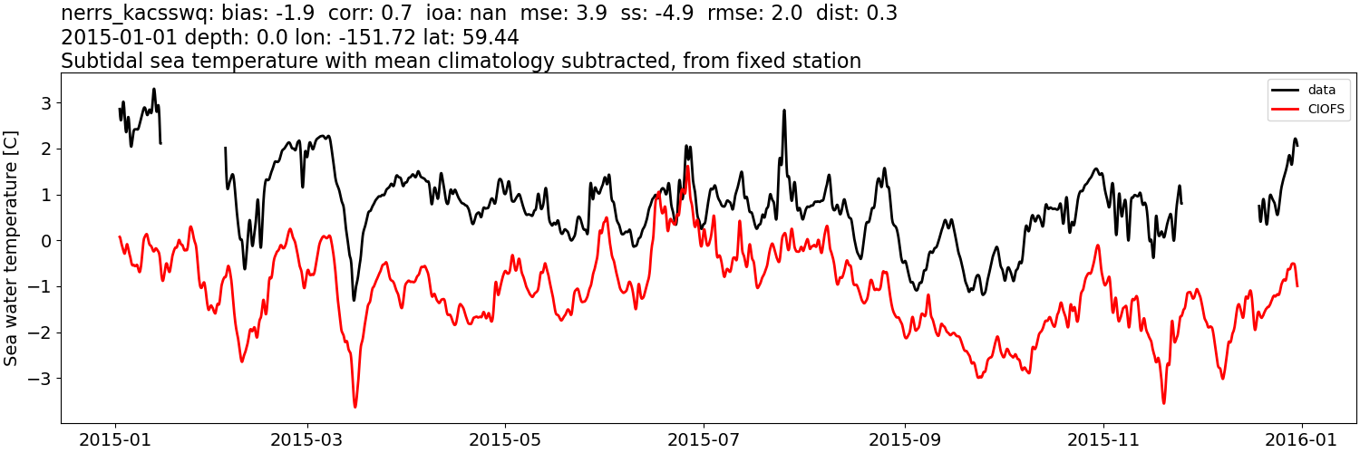 ../../../../_images/moorings_kbnerr_bear_cove_seldovia_nerrs_kacsswq_temp_2015-01-01_2016-01-01_subtidal_subtract-monthly-mean.png