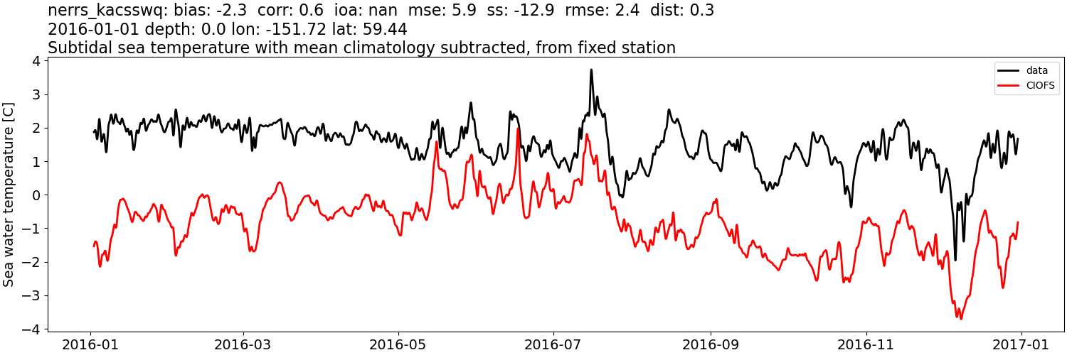 ../../../../_images/moorings_kbnerr_bear_cove_seldovia_nerrs_kacsswq_temp_2016-01-01_2017-01-01_subtidal_subtract-monthly-mean.png
