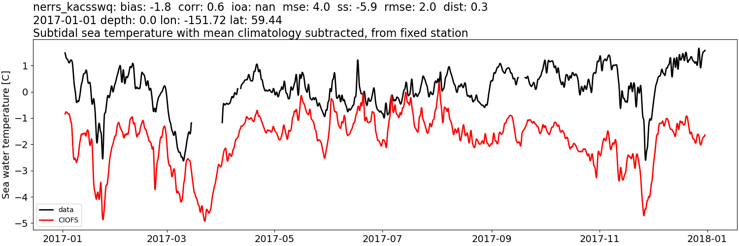 ../../../../_images/moorings_kbnerr_bear_cove_seldovia_nerrs_kacsswq_temp_2017-01-01_2018-01-01_subtidal_subtract-monthly-mean.png