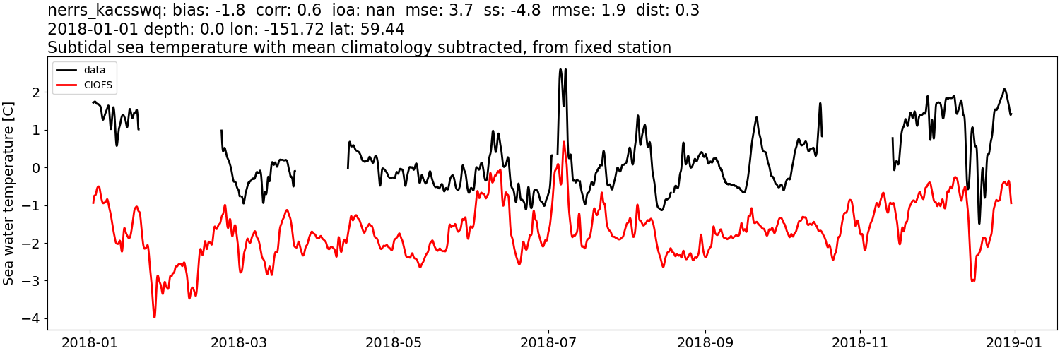../../../../_images/moorings_kbnerr_bear_cove_seldovia_nerrs_kacsswq_temp_2018-01-01_2019-01-01_subtidal_subtract-monthly-mean.png