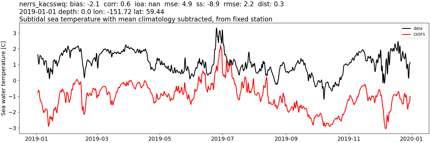../../../../_images/moorings_kbnerr_bear_cove_seldovia_nerrs_kacsswq_temp_2019-01-01_2020-01-01_subtidal_subtract-monthly-mean.png