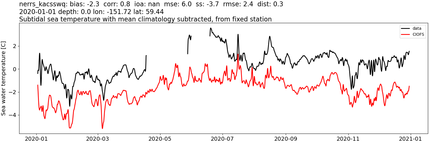 ../../../../_images/moorings_kbnerr_bear_cove_seldovia_nerrs_kacsswq_temp_2020-01-01_2021-01-01_subtidal_subtract-monthly-mean.png