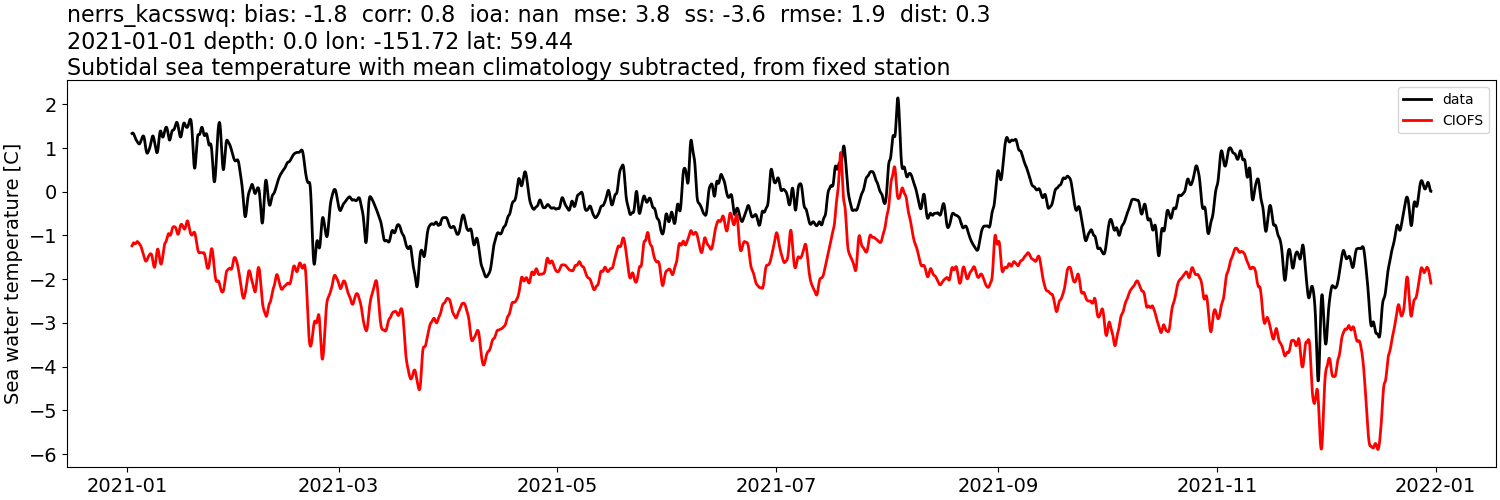 ../../../../_images/moorings_kbnerr_bear_cove_seldovia_nerrs_kacsswq_temp_2021-01-01_2022-01-01_subtidal_subtract-monthly-mean.png