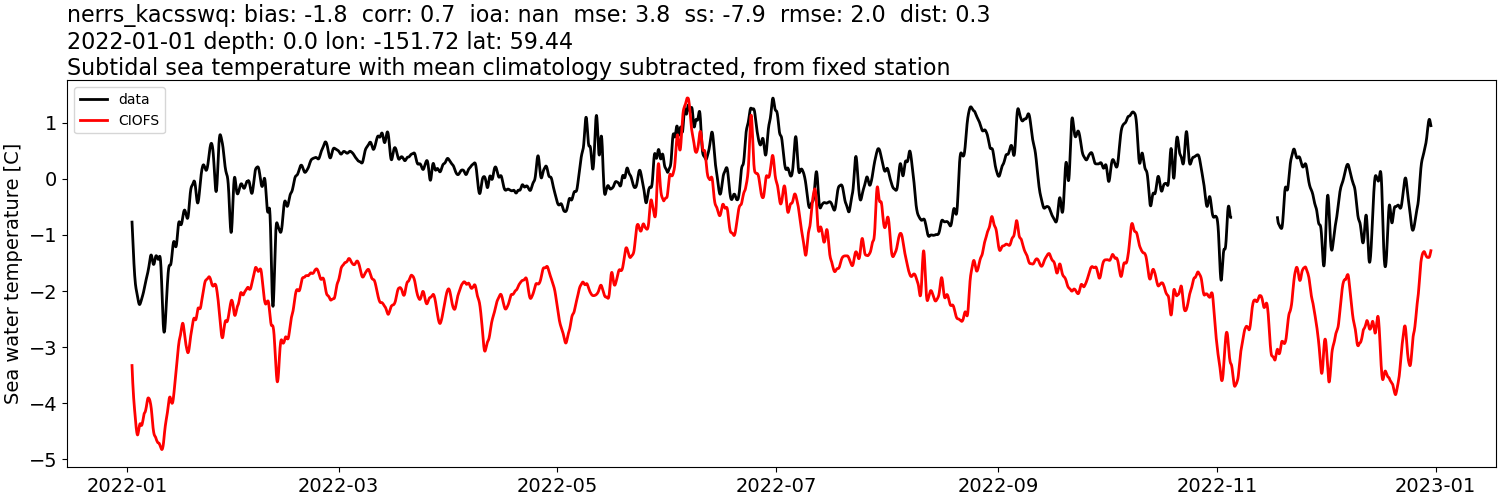 ../../../../_images/moorings_kbnerr_bear_cove_seldovia_nerrs_kacsswq_temp_2022-01-01_2023-01-01_subtidal_subtract-monthly-mean.png