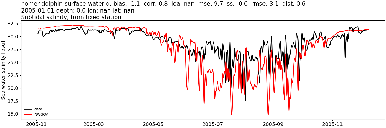 ../_images/moorings_kbnerr_homer_homer-dolphin-surface-water-q_salt_2005-01-01_2006-01-01_subtidal1.png