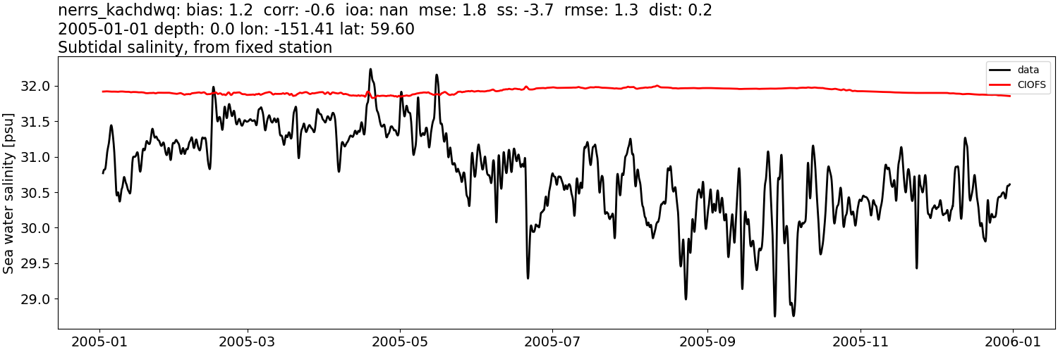 ../_images/moorings_kbnerr_homer_nerrs_kachdwq_salt_2005-01-01_2006-01-01_subtidal.png