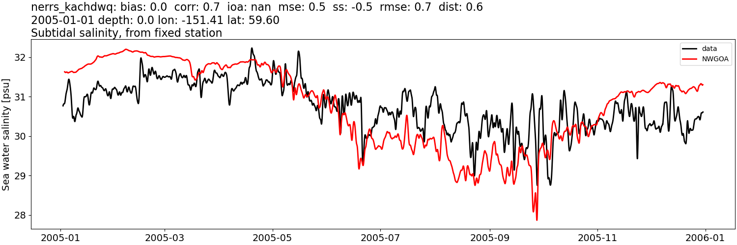 ../_images/moorings_kbnerr_homer_nerrs_kachdwq_salt_2005-01-01_2006-01-01_subtidal1.png