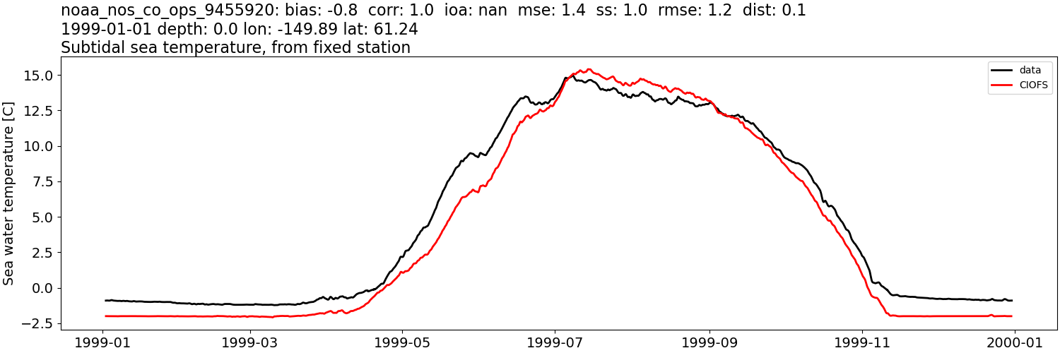 ../_images/moorings_noaa_noaa_nos_co_ops_9455920_temp_1999-01-01_2000-01-01_subtidal.png