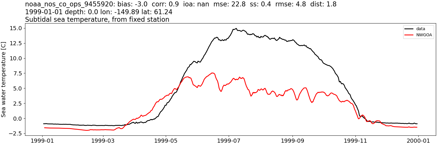 ../_images/moorings_noaa_noaa_nos_co_ops_9455920_temp_1999-01-01_2000-01-01_subtidal1.png